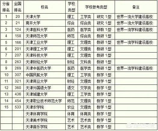天津高校排名情况如何,有哪些比较好的院校呢?