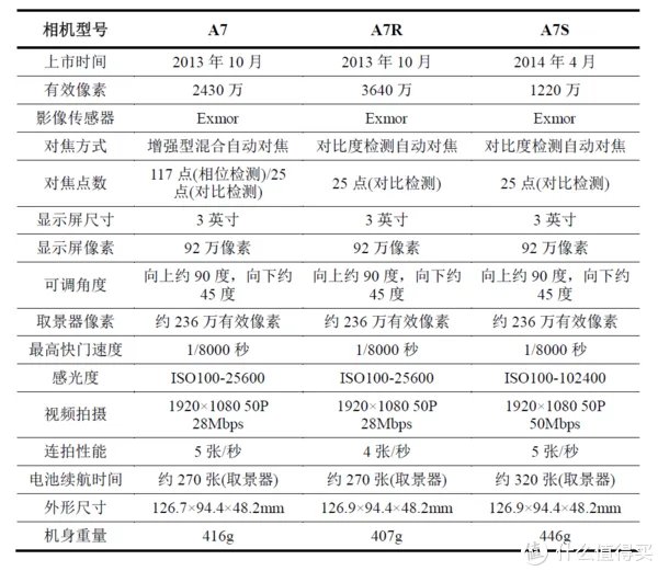 Sony 索尼 A7系列微单怎么选?各子型号数据对比与取舍
