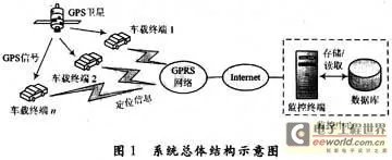 GPS车载监控终端的设计与实现