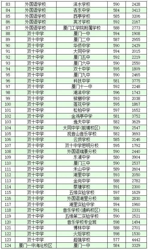 2021厦门中考录取分数线