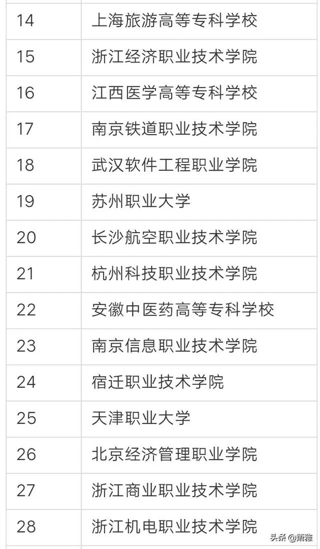 全国排名最靠前的专科院校有哪些？