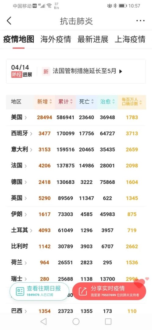 美国今天新增12.4万感染者，你有何看法？
