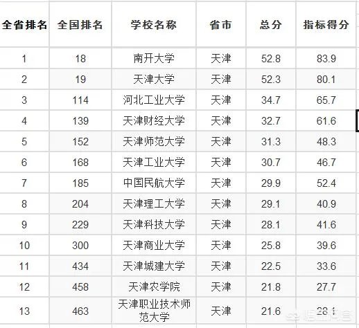 天津高校排名情况如何,有哪些比较好的院校呢?