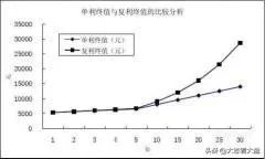 一百万本金如何在十五年内做到一个亿?