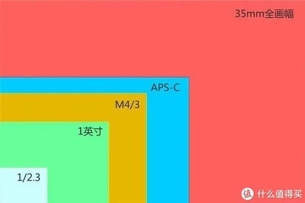 Sony 索尼 A7系列微单怎么选?各子型号数据对比与取舍