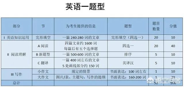 考研都考什么?