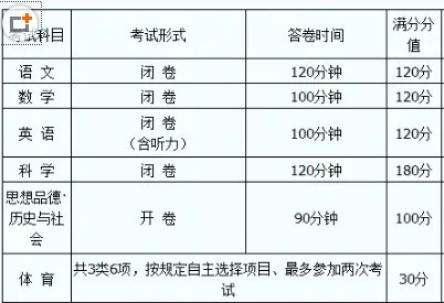 杭州中考总分多少?