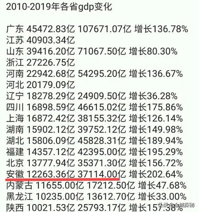 安徽经济