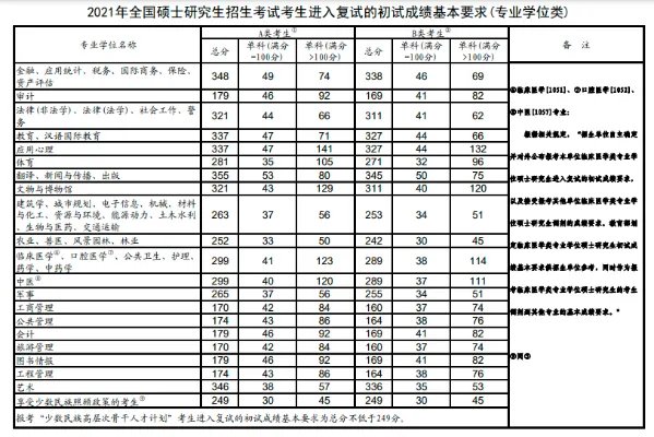 2022考研国家线一览表 研究生分数线一览表什么时候公布