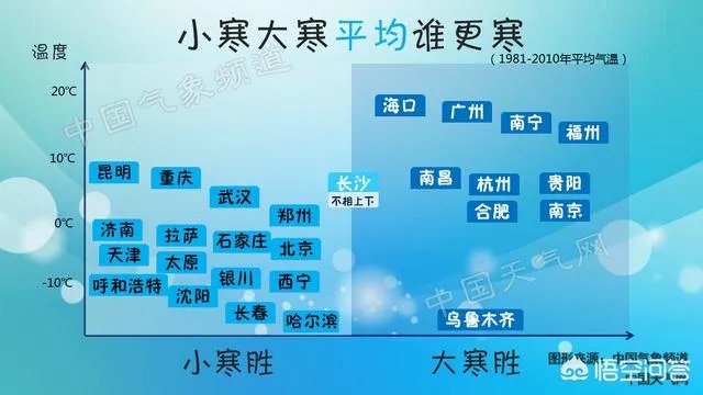 为什么一般年份小寒比大寒冷?