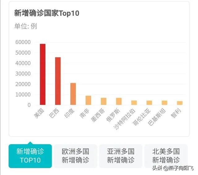 美国新增病例又创造了自己的纪录,何时可以超越巴西?