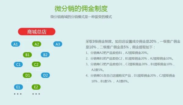 市面上做一个微信分销系统大概需要多少钱呢?