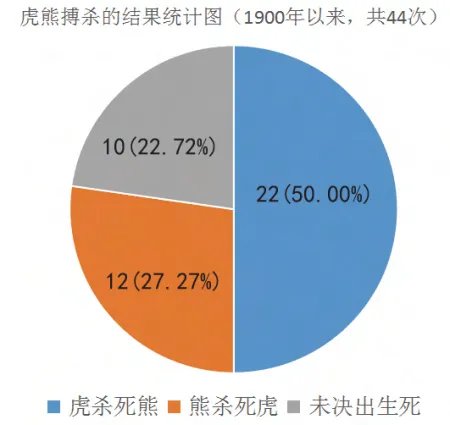 老虎和棕熊搏斗胜算几何?虎如何捕杀熊,熊又如何反击?