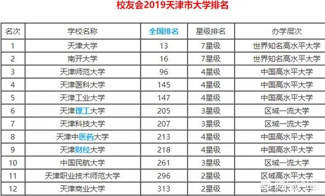 天津高校排名情况如何,有哪些比较好的院校呢?