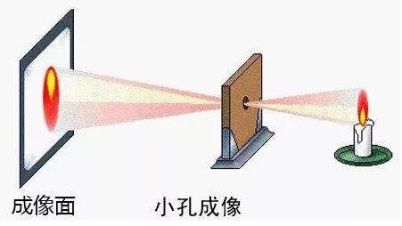 小孔成像看日食原理
