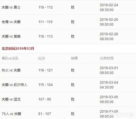 大胜76人之后,火箭豪取7连胜。怎么评价这波7连胜的含金量?