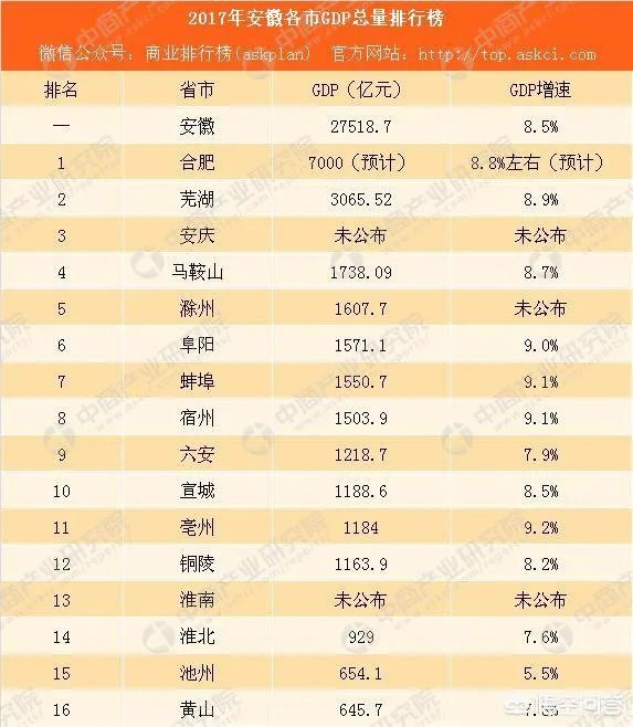 安徽经济