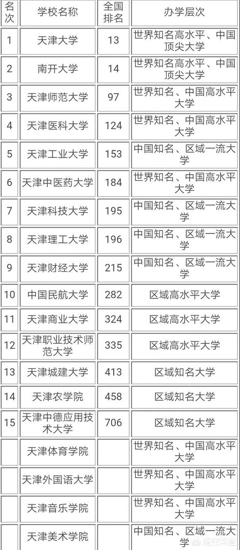 天津高校排名情况如何,有哪些比较好的院校呢?