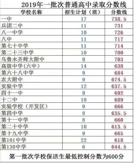 乌鲁木齐高中哪几个学校好？