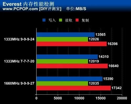 Ddr3的内存1333和1600性能性能差距大吗?我的是1600的可主板是h61芯片组的 只支持