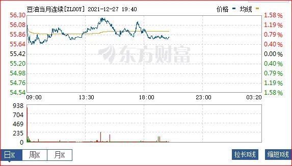 全国大豆油今天走势图