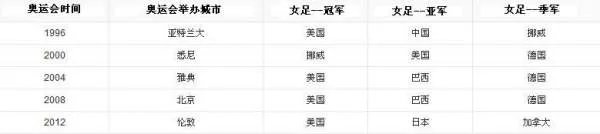 请问历届奥运女足冠军是什么国家？