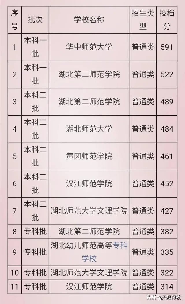 湖北黄冈师范学院是一所什么档次的师范类大学？