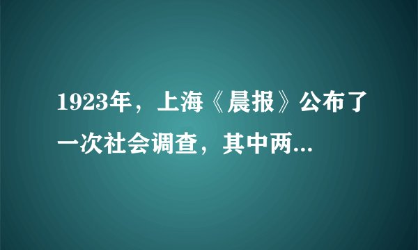 1923年，上海《晨报》公布了一次社会调查，其中两个问题的统计数据如下：·你欢迎资本主义吗?欢迎者占27%，不受欢迎者占73%。：你赞成社会主义吗?赞成者占76%，不赞成迎者占24%。；产生这一现象的原因有（   ）巴黎和会中国外交失败，中国人对西方资本主义的失望俄国十月革命一声炮响，给中国带来了马克思列宁主义五四运动中，马克思主义得到进一步传播国民革命失败，国共进入长达十年的对峙时期A．①②③   B．①②④   C．②③④   D．①③④