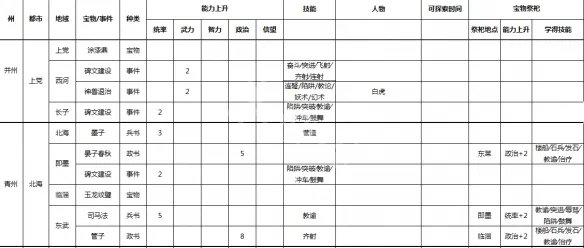 《三国志9威力加强版》事件宝物及祭祀地点一览 各种事件在哪