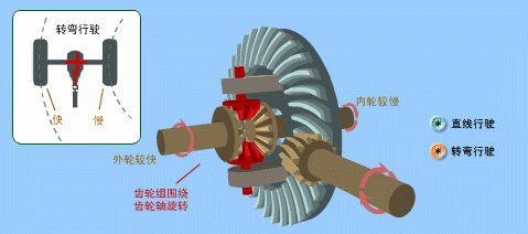 差速器图片 差速器工作原理图(动态)
