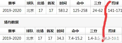 林书豪经常在比赛中摔倒,被防守侵犯的次数如何?从罚球来看,是否得到了合理的吹罚?
