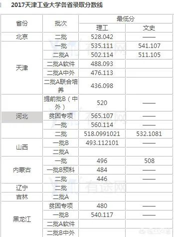天津工业大学怎么样？