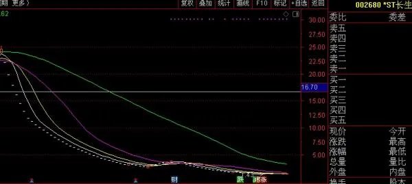 长生生物股票行情怎么样