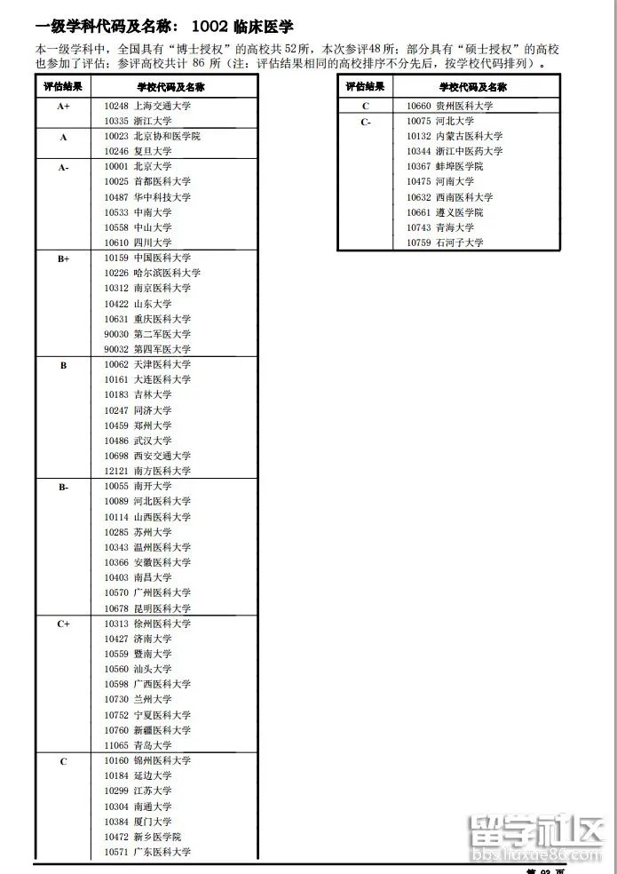 全国高校学科评估结果：一级学科临床医学大学排名