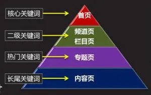 搜索引擎关键词优化方法与思路