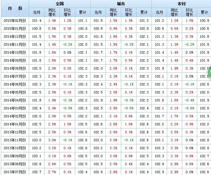中国14年8月cpi是多少