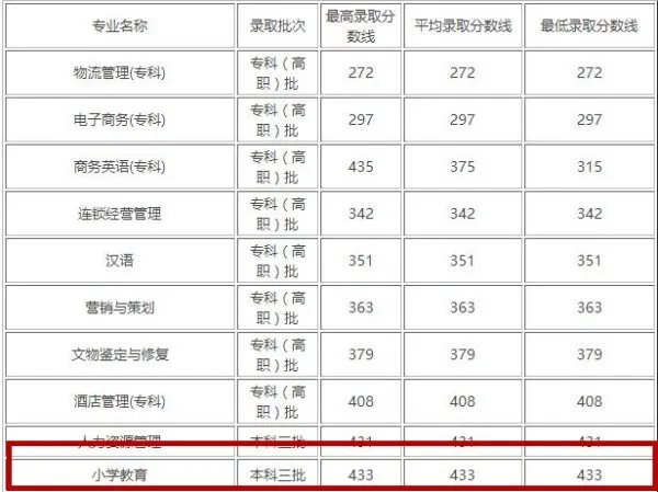 保定学院2018年小学教育分数线
