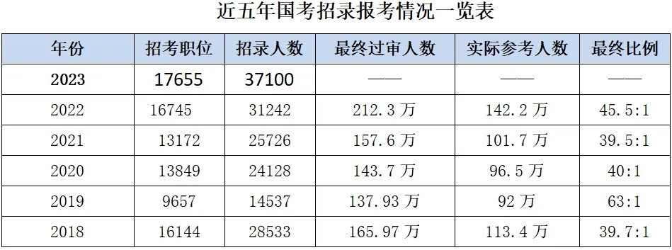 国家公务员局官网入口2023