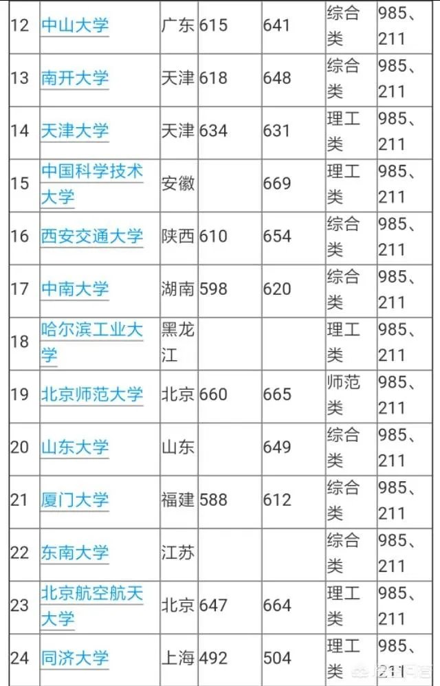 山东考生600分左右,能上985/211大学吗?
