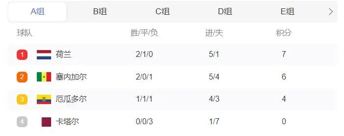 2022世界杯积分排行榜最新