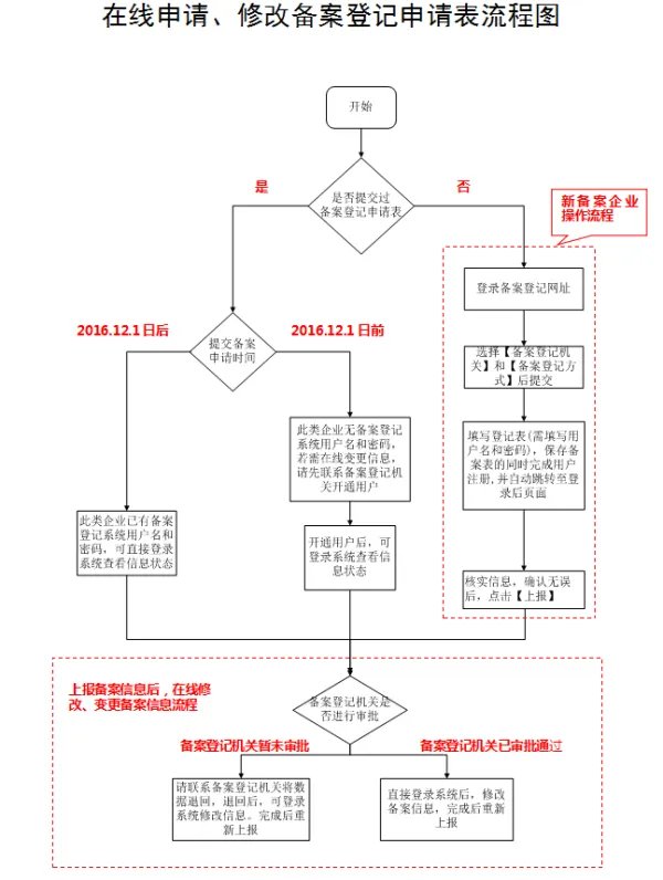 对外贸易经营者备案登记表干嘛用的?办理什么业务需要这个东西