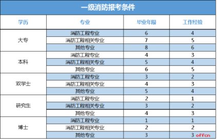 消防工程师考试报名需要具备什么条件?