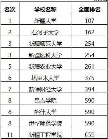 新疆大学和石河子大学相比,哪个好?