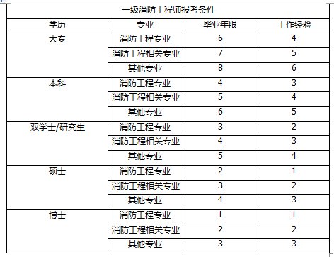 消防工程师考试报名需要具备什么条件?