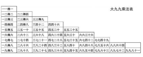 大九九口诀表，小九九口诀表，九九乘法表？