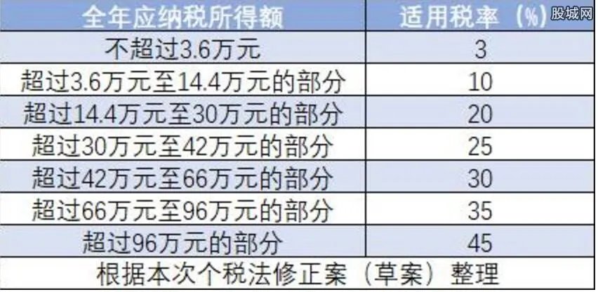 2018新版个税税率表  新个税能省多少钱？
