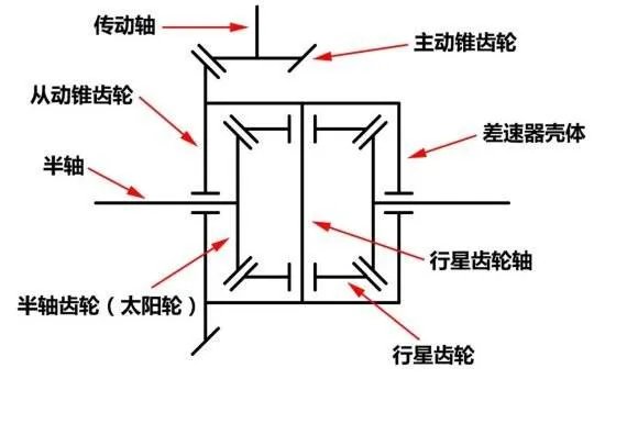 差速器图片 差速器工作原理图(动态)