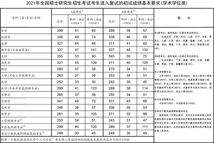 教育学考研国家线历年分数线