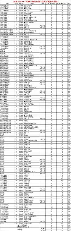 河海大学考研历年的分数线是多少啊,难考吗?