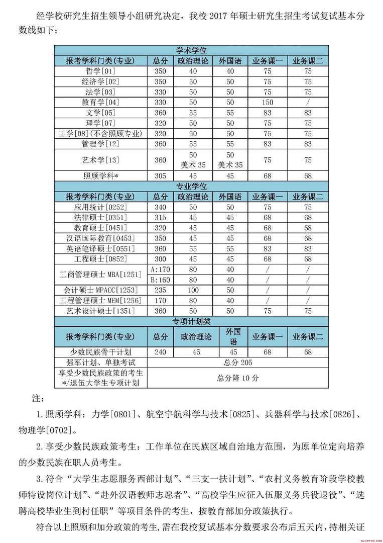 北京理工大学2017年考研分数线